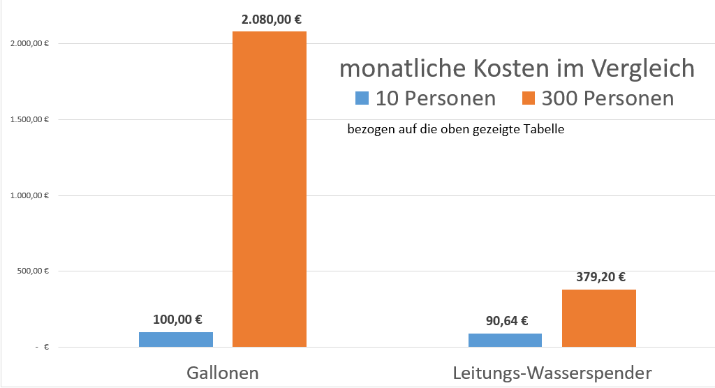 Kostenvergleich Wasserspender Preise des Wassers