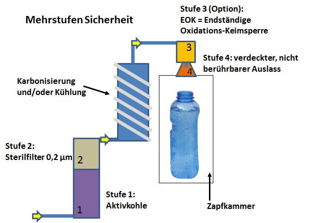 Keimsperren, Filter gegen Bakterien im Wasserspender